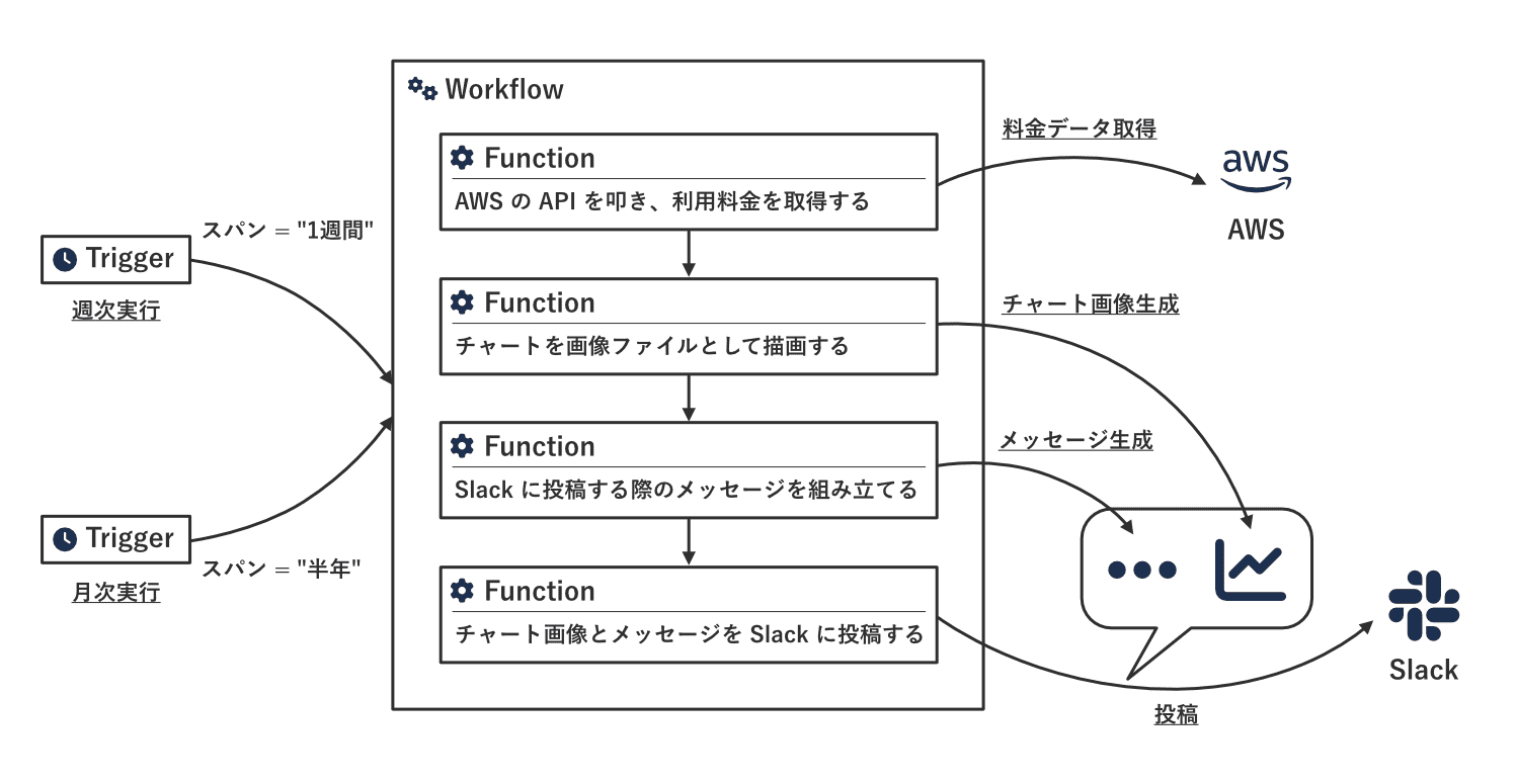 AWS の利用料金をチャート化するボットを Next generation Slack platform で作ってみた - QG Tech Blog