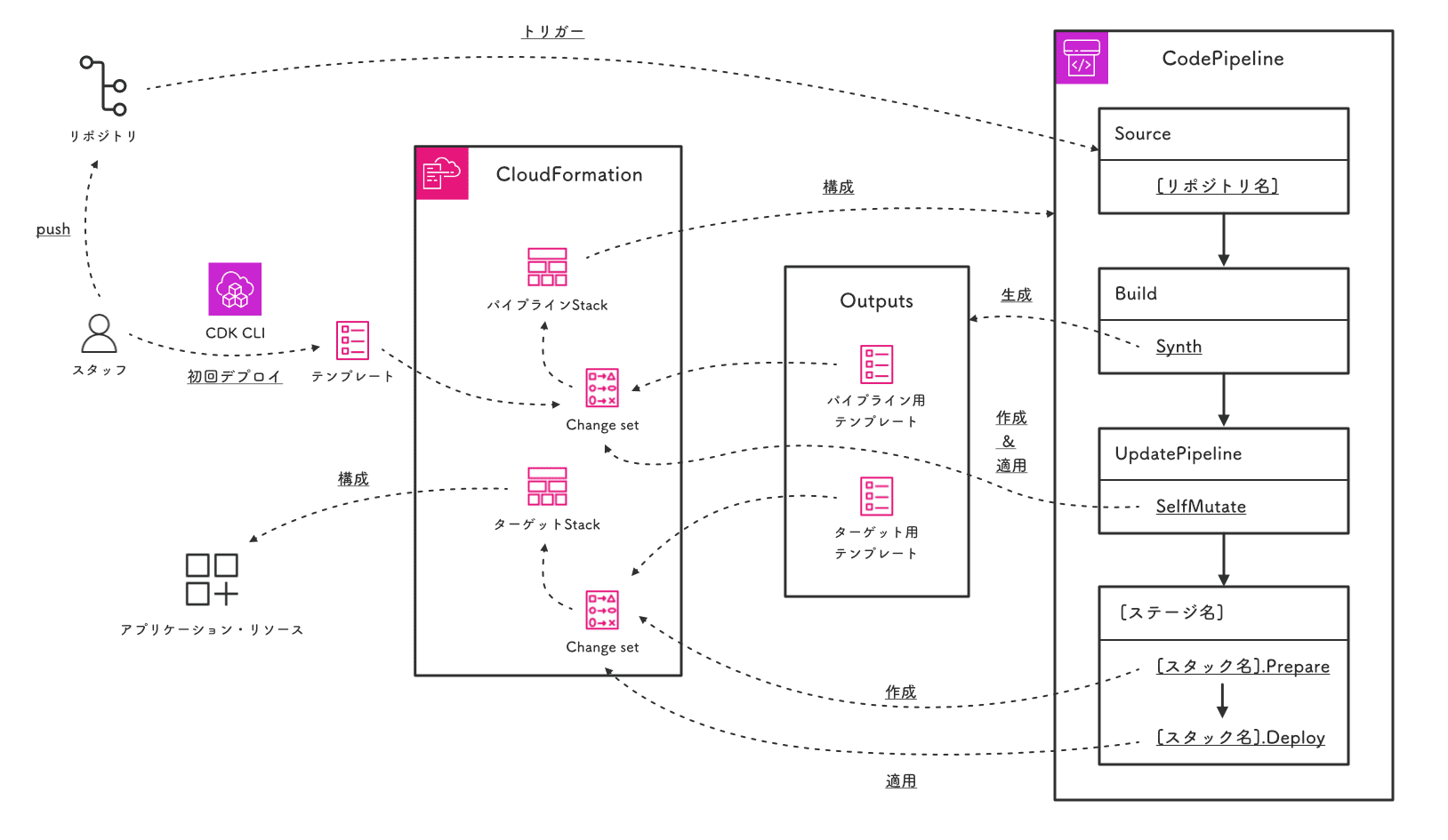 実運用に耐えられるレベルまで CDK Pipelines を丁寧に作り込んでみる