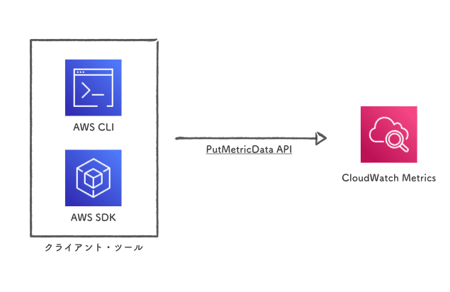 CloudWatch で独自メトリクス - いろんな方式を試してみた