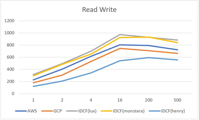 クラウドサーバーサービス(IaaS)の性能比較・CPU＆メモリ＆トランザクション編 ～sysbench～