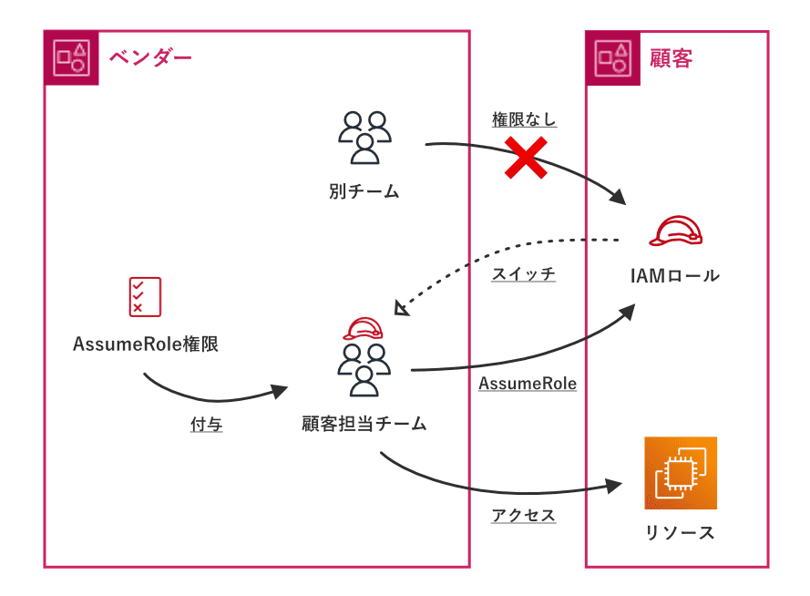 AWS/GCP/Azure における他社アカウント権限委任のベストプラクティス