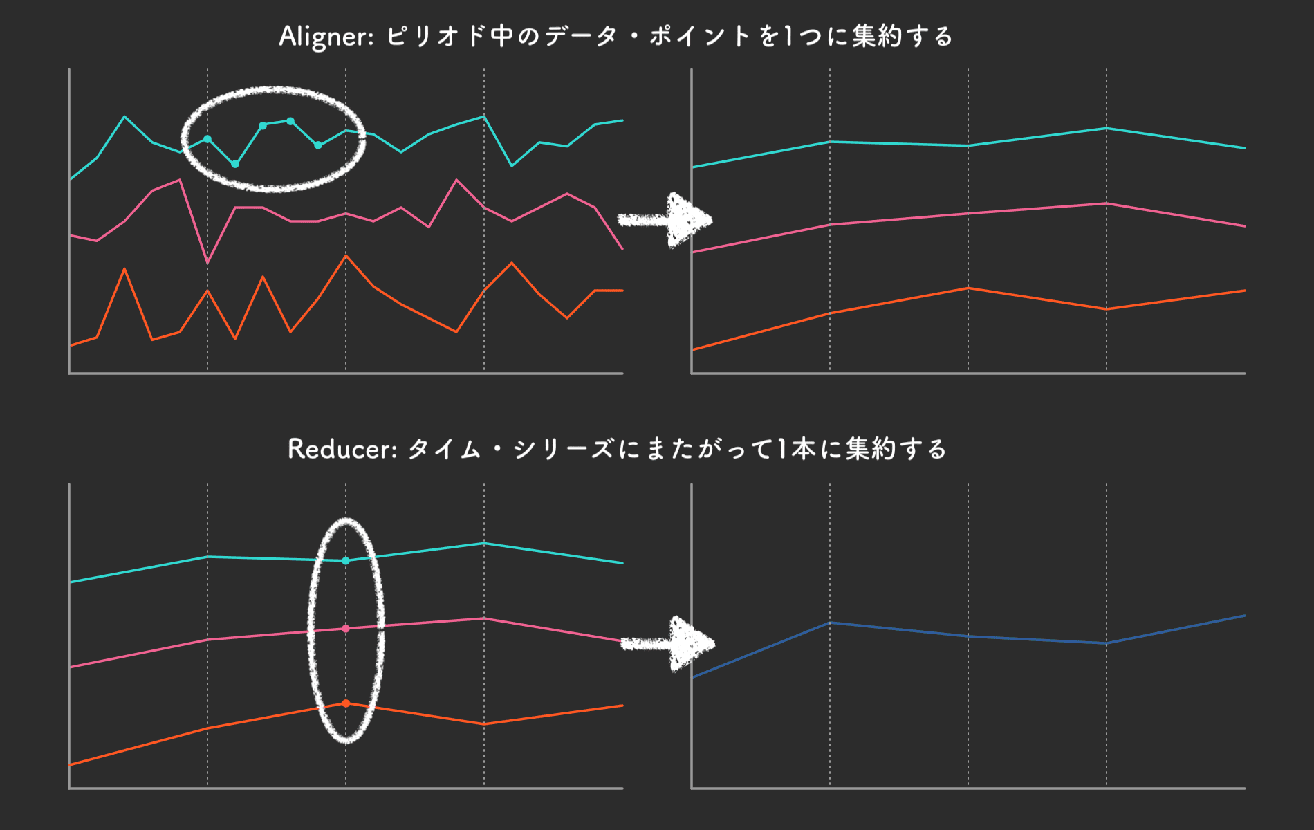 GCP Cloud Monitoring の Aggregation を理解する