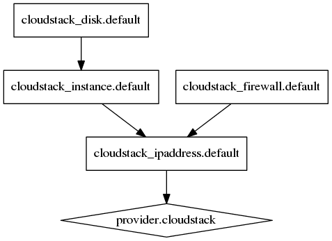 terraform で 各 Iaas の仮想インスタンスを作成 (CloudStack/IDCFクラウド)